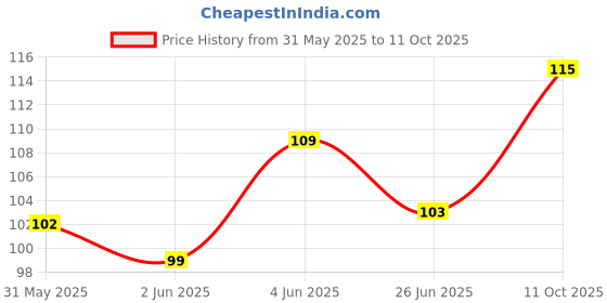 flipkart.com philips 3 W Basic Round E27 LED Bulb philips Price History Graph from 31 May 2025 to 11 Oct 2025
