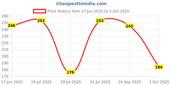 flipkart.com philips 3 W Basic Round E27 LED Bulb philips Price History Graph from 17 Jun 2025 to 3 Oct 2025