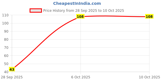 flipkart.com philips 3 W Basic Round E27 LED Bulb philips Price History Graph from 28 Sep 2025 to 9 Oct 2025