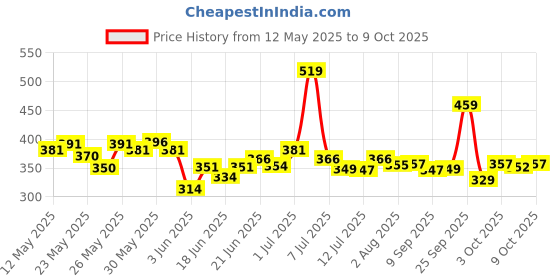 flipkart.com philips 30 W Basic Round B22 LED Bulb philips Price History Graph from 12 May 2025 to 9 Oct 2025