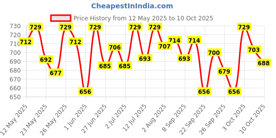 flipkart.com philips 30 W Basic Round B22 LED Bulb philips Price History Graph from 12 May 2025 to 10 Oct 2025