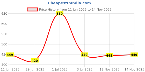 flipkart.com philips 30 W Basic Round B22 LED Bulb philips Price History Graph from 11 Jun 2025 to 14 Nov 2025