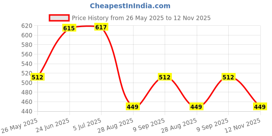 flipkart.com philips 30 W Basic Round E27 LED Bulb philips Price History Graph from 26 May 2025 to 12 Nov 2025