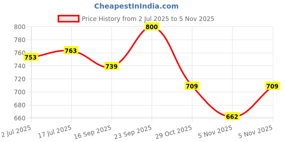 flipkart.com philips 30 W Basic Standard B22 LED Bulb philips Price History Graph from 2 Jul 2025 to 5 Nov 2025