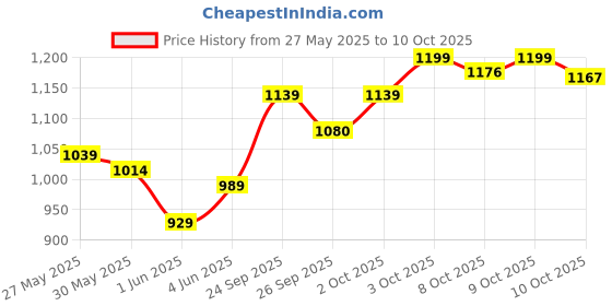 flipkart.com philips 30 W Basic Standard B22 LED Bulb philips Price History Graph from 27 May 2025 to 9 Oct 2025