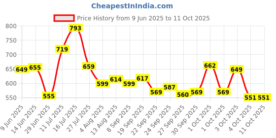 flipkart.com philips 30 W Basic Standard B22 LED Bulb philips Price History Graph from 9 Jun 2025 to 10 Oct 2025