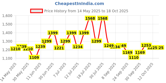 flipkart.com philips 30 W Basic T-Bulb B22 LED Bulb philips Price History Graph from 14 May 2025 to 18 Oct 2025