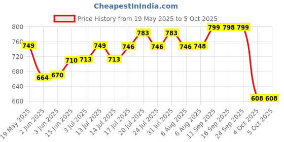 flipkart.com philips 30 W Basic T-Bulb B22 LED Bulb philips Price History Graph from 19 May 2025 to 4 Oct 2025