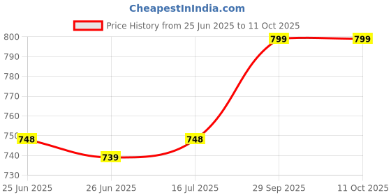 flipkart.com philips 30 W Basic T-Bulb B22 LED Bulb philips Price History Graph from 25 Jun 2025 to 11 Oct 2025