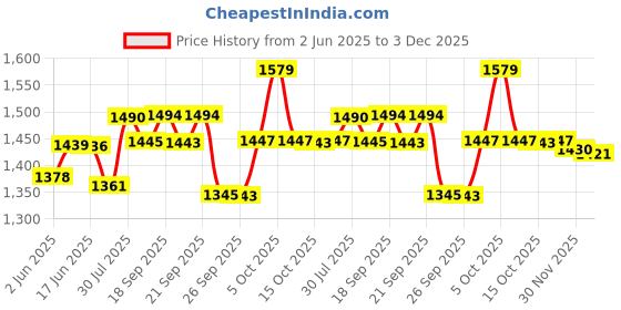 flipkart.com philips 300 W White Hand Blender philips Price History Graph from 2 Jun 2025 to 3 Dec 2025