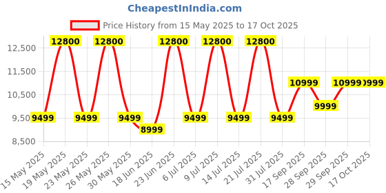 flipkart.com PHILIPS 3206 80 W Bluetooth Party Speaker Price History Graph from 15 May 2025 to 15 Oct 2025