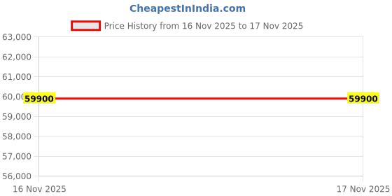 flipkart.com PHILIPS 33.78 cm (13.3 inch) UXGA EPD Panel with ePaper Display, Built-in Webcam & Mic Business Monitor (13B1K3300/94) Price History Graph from 14 May 2025 to 16 Nov 2025