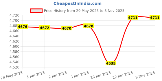 flipkart.com philips 36 W 127 cm Tube Light philips Price History Graph from 29 May 2025 to 7 Nov 2025
