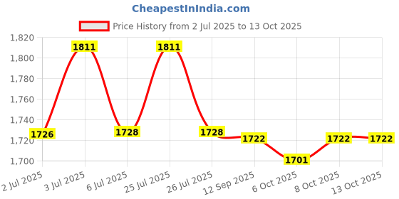flipkart.com PHILIPS 3721/77 Grooming Kit 60 minRuntime 7 Length Settings Price History Graph from 2 Jul 2025 to 13 Oct 2025