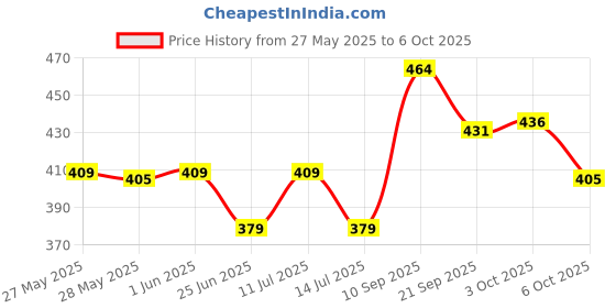 flipkart.com philips 4 W Basic Decorative E27 LED Bulb philips Price History Graph from 27 May 2025 to 6 Oct 2025