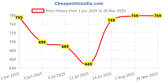 flipkart.com philips 4 W Basic Round B22 LED Bulb philips Price History Graph from 1 Jun 2025 to 26 Nov 2025