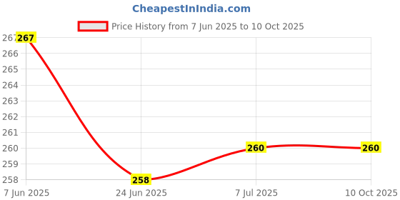 flipkart.com philips 4 W Basic Standard B22 LED Bulb philips Price History Graph from 7 Jun 2025 to 10 Oct 2025