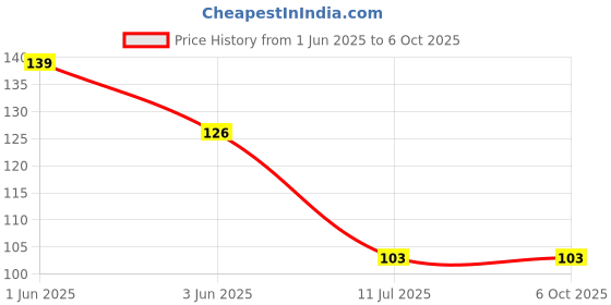 flipkart.com philips 4 W Basic Standard B22 LED Bulb philips Price History Graph from 1 Jun 2025 to 6 Oct 2025