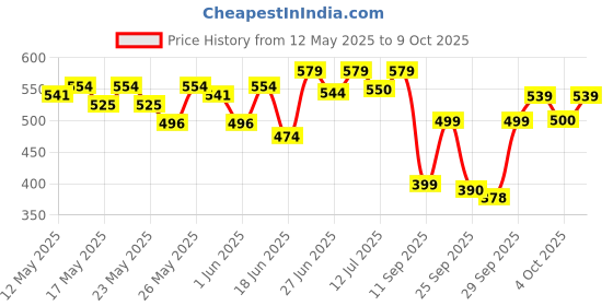 flipkart.com philips 40 W Basic Round B22 LED Bulb philips Price History Graph from 12 May 2025 to 9 Oct 2025