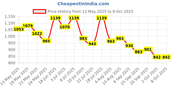 flipkart.com philips 40 W Basic Round B22 LED Bulb philips Price History Graph from 13 May 2025 to 8 Oct 2025