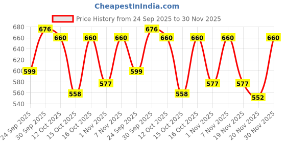 flipkart.com philips 40 W Basic Round E27 LED Bulb philips Price History Graph from 24 Sep 2025 to 30 Nov 2025