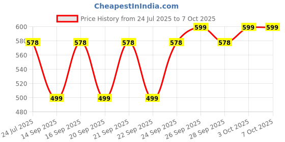 flipkart.com philips 40 W Basic Standard B22 LED Bulb philips Price History Graph from 24 Jul 2025 to 6 Oct 2025
