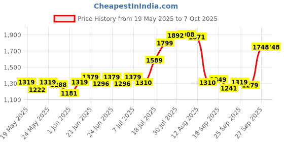 flipkart.com philips 40 W Basic T-Bulb B22 LED Bulb philips Price History Graph from 19 May 2025 to 7 Oct 2025