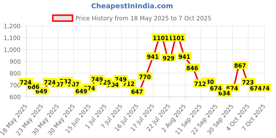 flipkart.com philips 40 W Basic T-Bulb B22 LED Bulb philips Price History Graph from 18 May 2025 to 6 Oct 2025