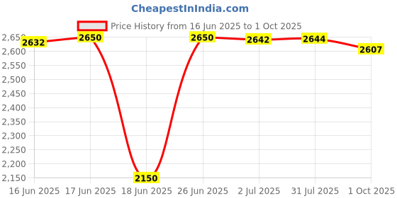 flipkart.com philips 40 W Basic T-Bulb B22 LED Bulb philips Price History Graph from 16 Jun 2025 to 1 Oct 2025