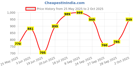 flipkart.com philips 40W B22 T-BULB 40 W 30 cm Tube Light philips Price History Graph from 25 May 2025 to 2 Oct 2025