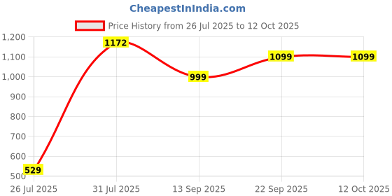 flipkart.com PHILIPS 5 in 1 USB DLK5528C/00 USB Hub Price History Graph from 26 Jul 2025 to 12 Oct 2025
