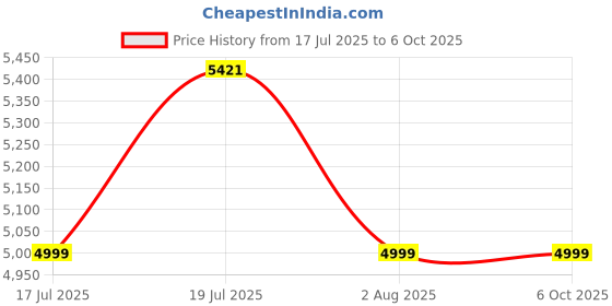 flipkart.com PHILIPS 5 Meter Wi-Fi Smart LED Strip with Music Sync, Voice Control & Dimmable feature Light Strip Price History Graph from 17 Jul 2025 to 6 Oct 2025