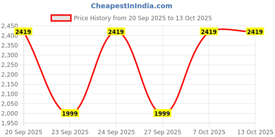 flipkart.com philips 5 Mode Aircraft Aluminium Alloy LED Flashlight – 650 lm, 2000mAh, SFL2242/56 Torch philips Price History Graph from 20 Sep 2025 to 13 Oct 2025