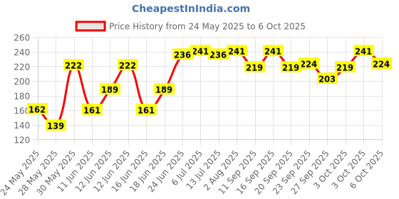 flipkart.com philips 5 W Basic Round B22 LED Bulb philips Price History Graph from 24 May 2025 to 6 Oct 2025