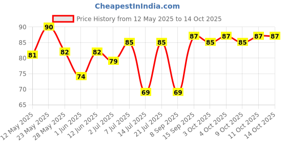 flipkart.com philips 5 W Basic Round B22 LED Bulb philips Price History Graph from 12 May 2025 to 13 Oct 2025