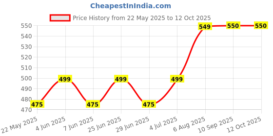 flipkart.com philips 5 W Basic Round B22 LED Bulb philips Price History Graph from 22 May 2025 to 12 Oct 2025