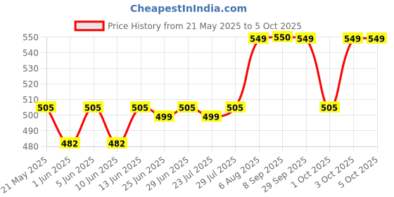 flipkart.com philips 5 W Basic Round B22 LED Bulb philips Price History Graph from 21 May 2025 to 5 Oct 2025