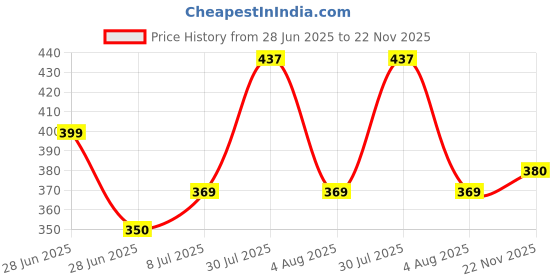 flipkart.com philips 5 W Basic Round B22 LED Bulb philips Price History Graph from 28 Jun 2025 to 22 Nov 2025