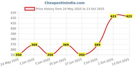 flipkart.com philips 5 W Basic Round B22 LED Bulb philips Price History Graph from 24 May 2025 to 12 Oct 2025