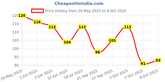 flipkart.com philips 5 W Basic Round B22 LED Bulb philips Price History Graph from 29 May 2025 to 9 Oct 2025