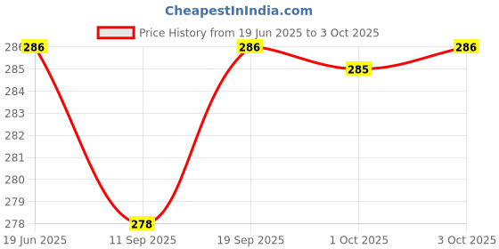 flipkart.com philips 5 W Basic Round B22 LED Bulb philips Price History Graph from 19 Jun 2025 to 3 Oct 2025