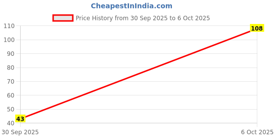 flipkart.com philips 5 W Basic Round B22 LED Bulb philips Price History Graph from 30 Sep 2025 to 6 Oct 2025