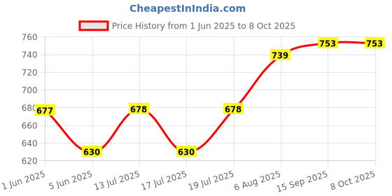 flipkart.com philips 5 W Basic Round E27 LED Bulb philips Price History Graph from 1 Jun 2025 to 7 Oct 2025