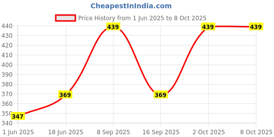 flipkart.com philips 5 W Basic Round E27 LED Bulb philips Price History Graph from 1 Jun 2025 to 7 Oct 2025