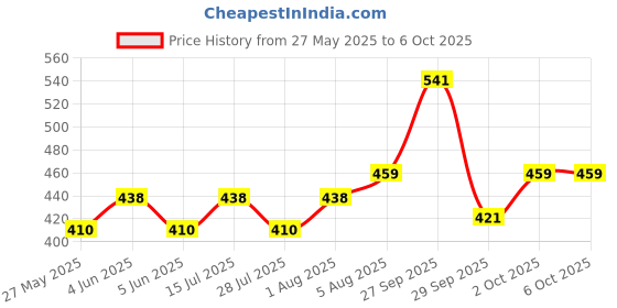 flipkart.com philips 5 W Basic Round E27 LED Bulb philips Price History Graph from 27 May 2025 to 5 Oct 2025