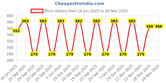 flipkart.com philips 5 W Basic Round E27 LED Bulb philips Price History Graph from 16 Jun 2025 to 29 Nov 2025
