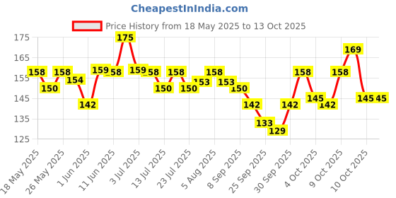 flipkart.com philips 5 W Basic Standard B22 LED Bulb philips Price History Graph from 18 May 2025 to 13 Oct 2025