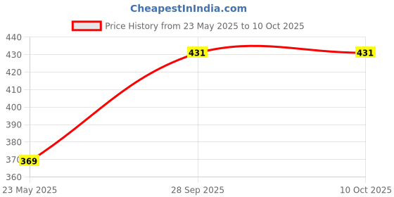 flipkart.com philips 5 W Basic Standard B22 LED Bulb philips Price History Graph from 23 May 2025 to 9 Oct 2025