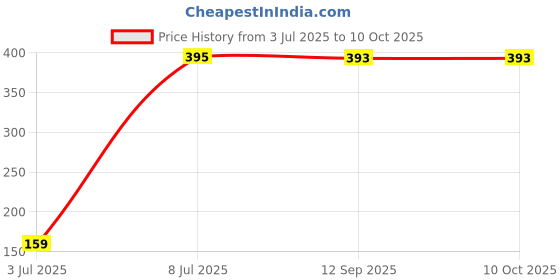 flipkart.com philips 5 W Basic Standard B22 LED Bulb philips Price History Graph from 3 Jul 2025 to 9 Oct 2025