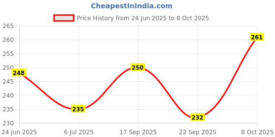 flipkart.com philips 5 W Basic T-Bulb B22 LED Bulb philips Price History Graph from 24 Jun 2025 to 8 Oct 2025